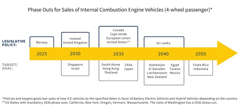 Figure 2 shows phase outs for sales of internal combustion engine vehicles (4-wheel passenger)