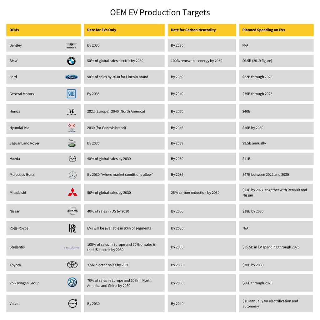 Figure 3 shows OEM EV production targets